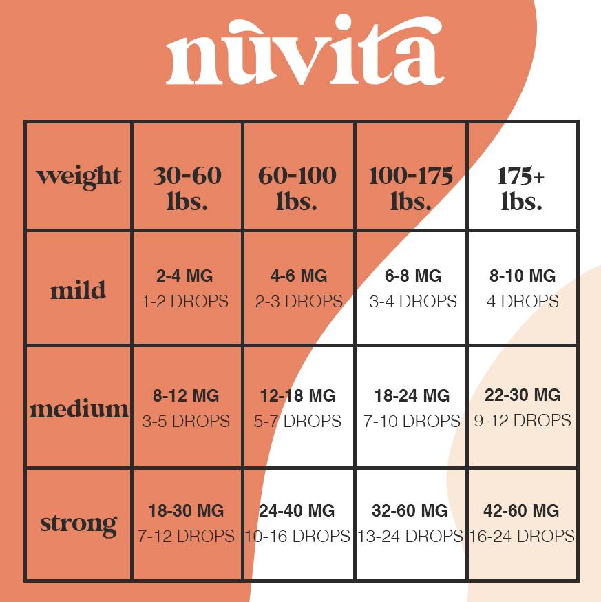 cbd dosage chart by weight